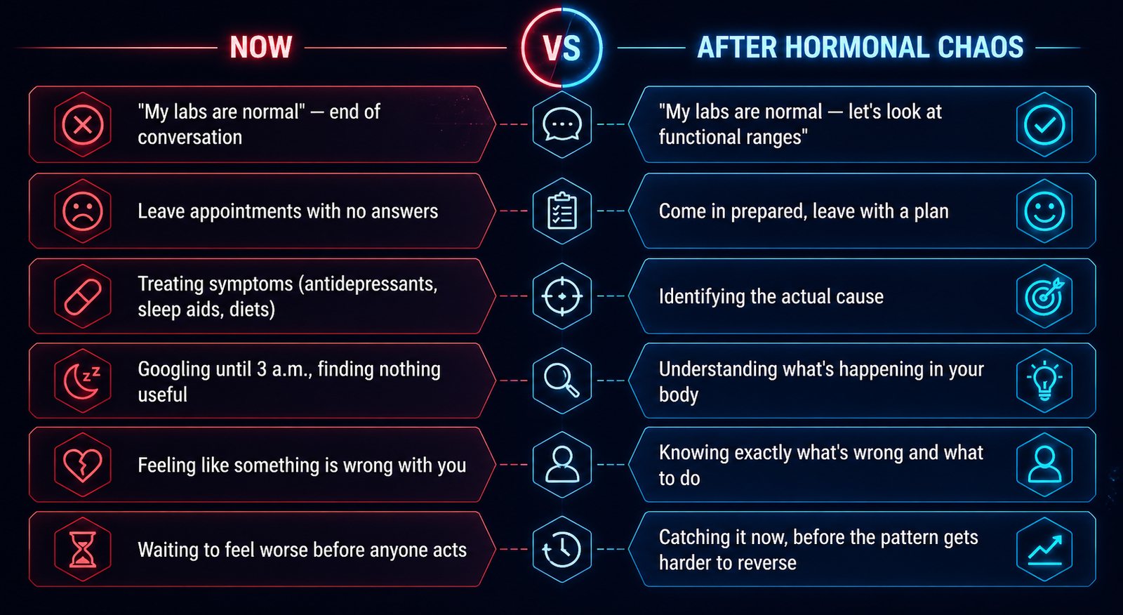 Now vs after Hormonal Chaos: from 'my labs are normal — end of conversation' to 'let's look at functional ranges'; from leaving appointments with no answers to coming in prepared and leaving with a plan; from treating symptoms to identifying the actual cause